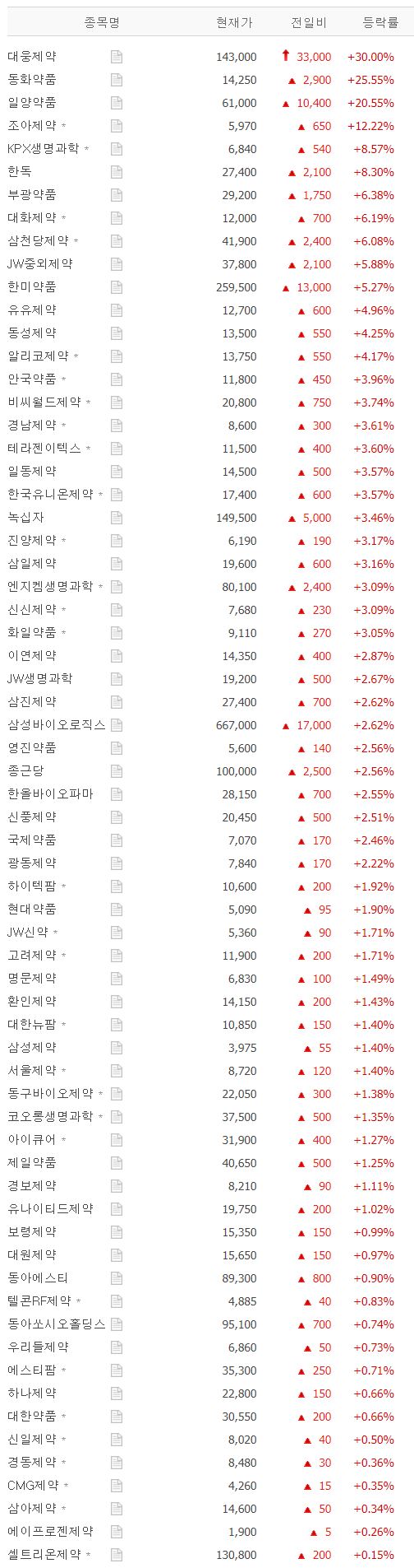 제약업체 테마주 시황