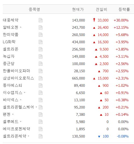 6월 5일 바이오시밀러(복제 바이오의약품) 테마주 장마감 시황