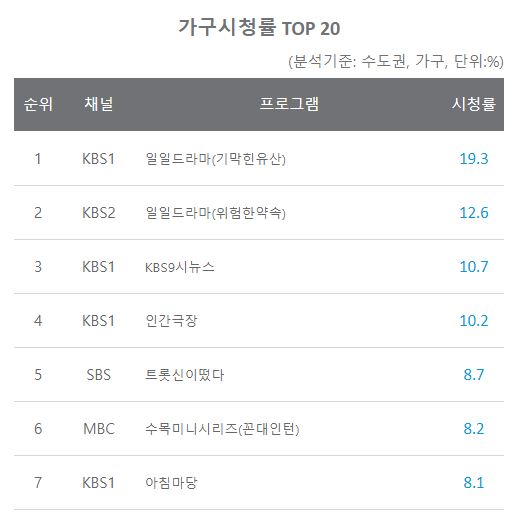 지상파 시청률 / 닐슨