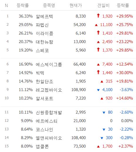 코스닥 저가대비급등 TOP 100