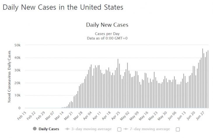 미국 코로나19 일일 확진자 발생 추이 / 월드오미터