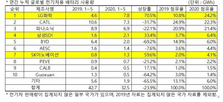 5월 누적 글로벌 전기차 배터리 사용량 현황 [SNE리서치 제공]