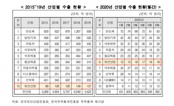 산업별 수출 현황 [한국보건산업진흥원 제공]