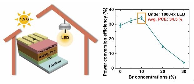 실내조명 활용 태양전지 구조도(왼쪽)와 전력변환효율(오른쪽) [고려대 제공]