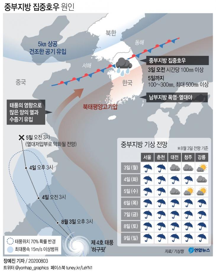 [그래픽] 중부지방 집중호우 원인 / 연합뉴스