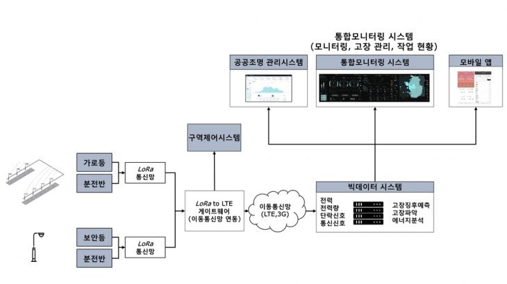 옥외용 LED조명 통합관제 시스템 개념도 [한국전자기술연구원 제공]