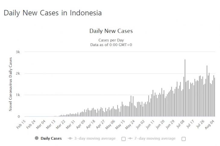 인도네시아 코로나19 확진자 증가 추이 / 월드오미터