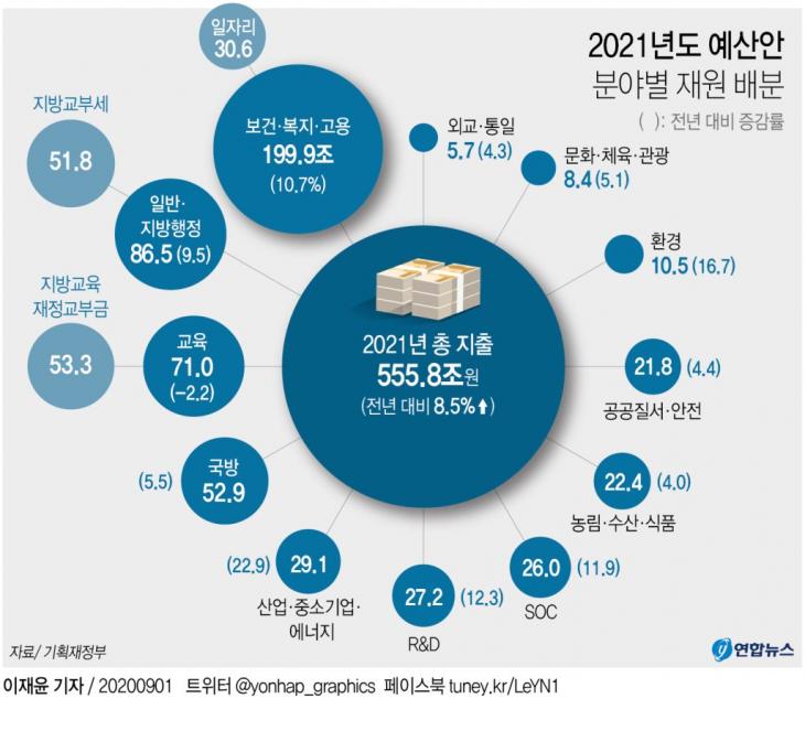 2021년도 예산안 분야별 재원 배분 / 연합뉴스