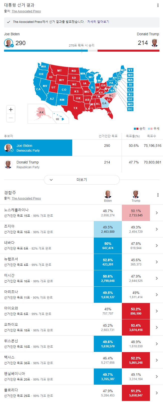 미국 대선] Ap, 미국 대통령 선거 결과 바이든 당선 선언…Ap가 당선 선언한 이유는? - 김명수 기자 - 톱스타뉴스