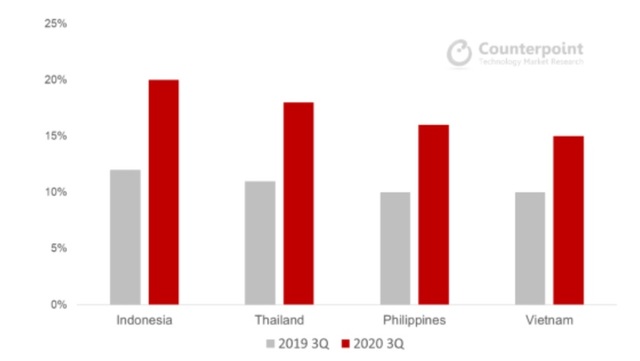 동남아시아 주요 4개국 온라인 스마트폰 시장 비중. 2021.01.21.(자료=카운터포인트 제공)