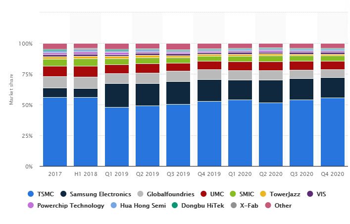 세계 파운드리 시장 점유율 / 스태티스타