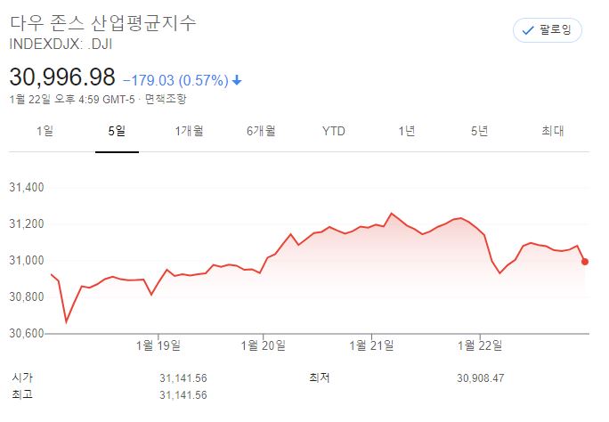 다우존스 지난주 추이