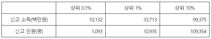 [표] 2019년 부동산 임대소득 천분위 현황 / 자료: 양경숙 의원, 국세청