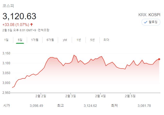 코스피 지수 5일간 추이