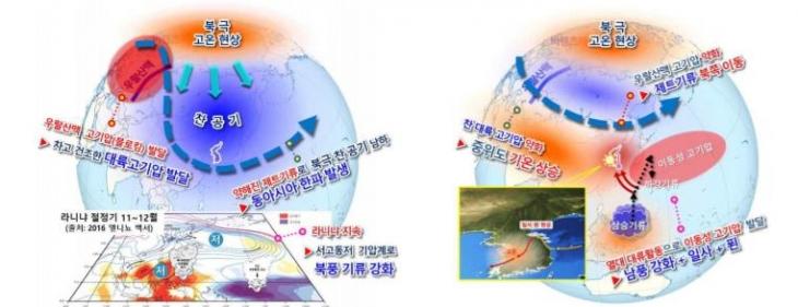 지난겨울 한파(왼쪽) 및 고온(오른쪽) 관련 모식도 [기상청 제공]