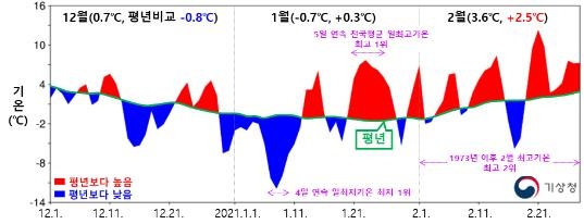 2020년 12월∼2021년 2월 전국 평균기온 일변화 시계열 [기상청 제공]