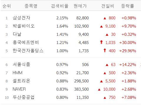 검색상위 종목 TOP5