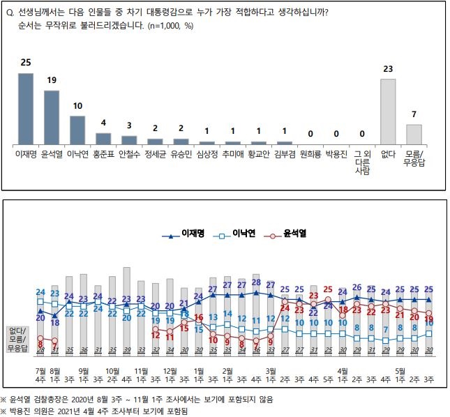 차기 대선 지지율 추이 / 전국지표조사