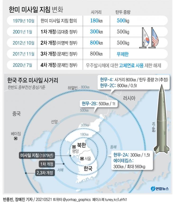 한미 미사일 지침 변화 / 연합뉴스