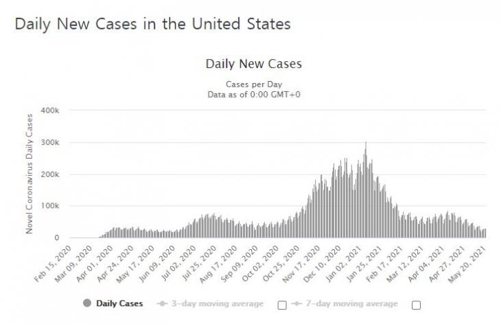 미국 코로나19 확진자 발생 추이 / 월드오미터