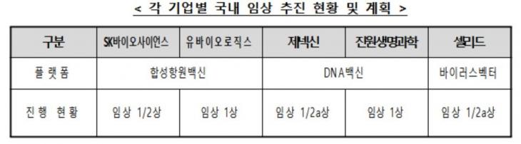 기업별 국내 임상 추진 현황 [보건복지부 제공]