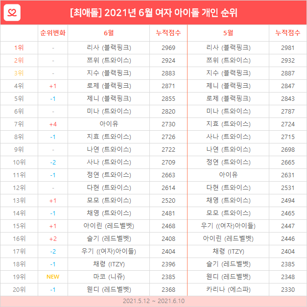 최애돌 6월 여자아이돌 개인 순위