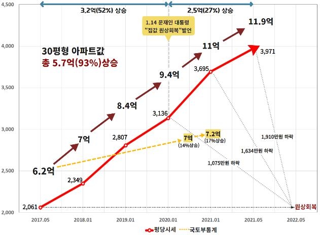 서울 아파트 평당시세 변동 (단위: 평당/만원) [경실련 제공]