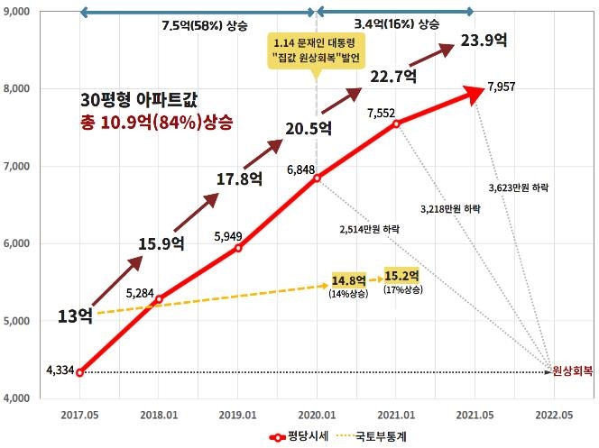 강남 아파트 평당시세 변동 (단위: 평당/만원) [경실련 제공]