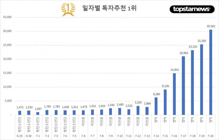 일별 독자추천 1위