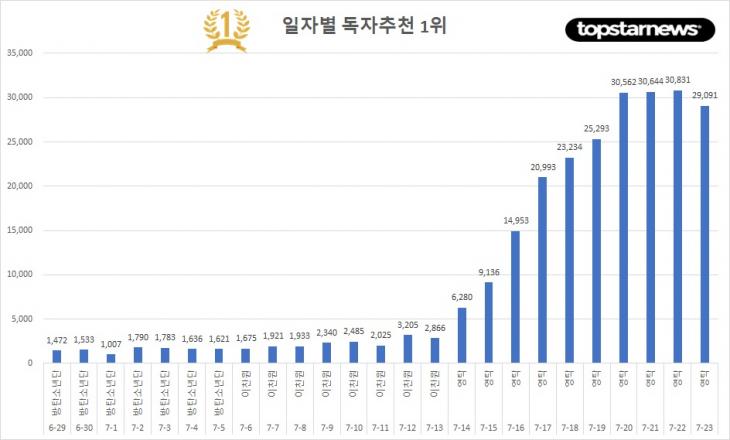 일자별 독자추천 1위