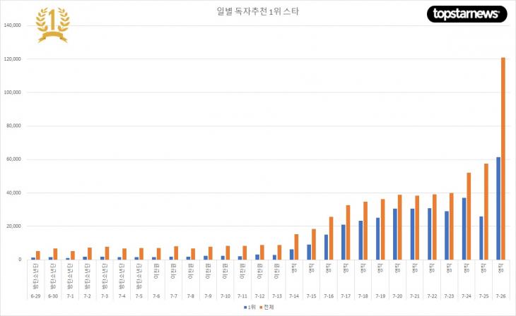 일별 독자추천 1위 스타