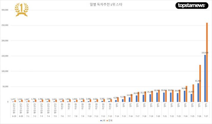 일별 추천수와 1위 추천수 추이