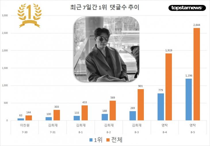 [그래프] 최근 7일간 1위  댓글수 추이