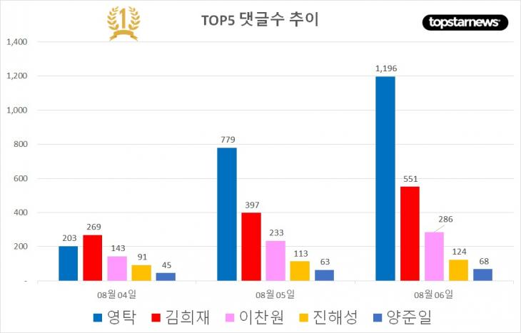 [그래프] TOP5 추천수 추이