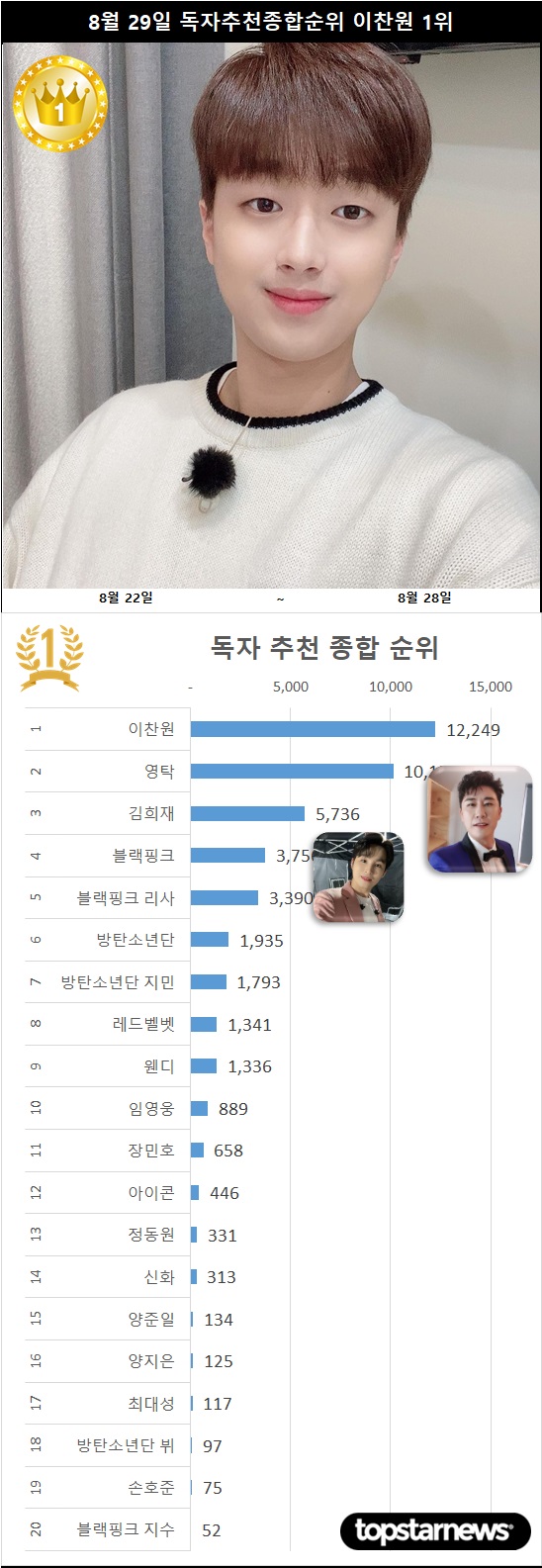 [차트] 독자추천종합순위 TOP20