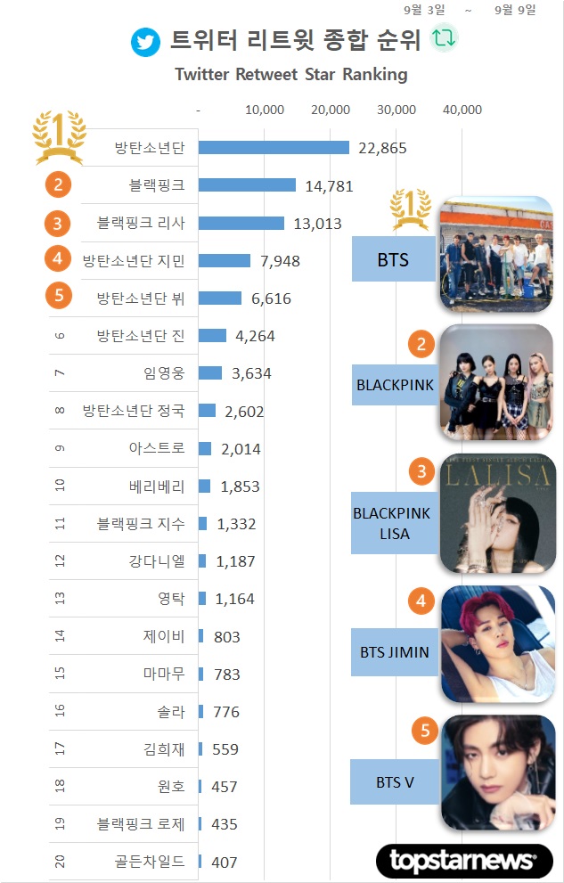 [차트] 트위터 리트윗 종합순위 TOP20