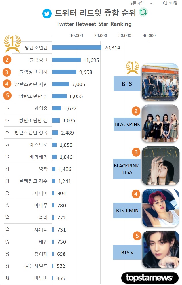 [차트] 트위터 리트윗 종합순위 TOP20