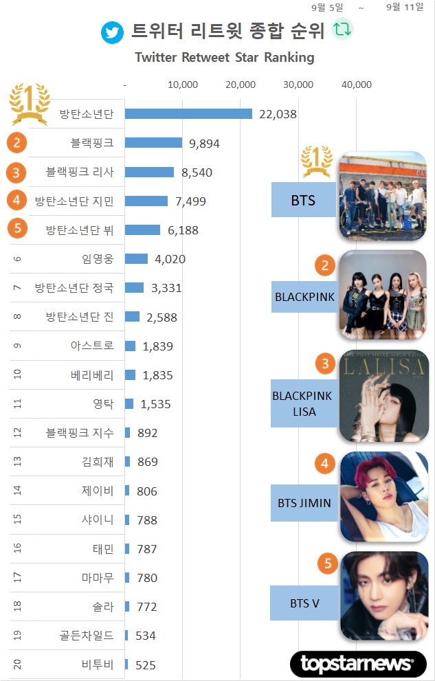 [차트] 트위터 리트윗 종합순위 TOP20