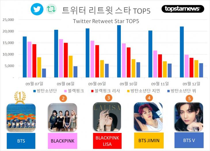[그래프] TOP5 리트윗수 추이