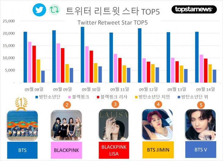 [그래프] TOP5 리트윗수 추이