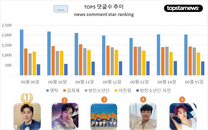 [그래프] 최근 1주일간 TOP5 댓글수 추이