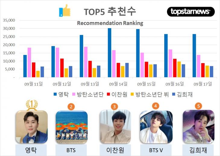 [그래프] TOP5 추천수 추이