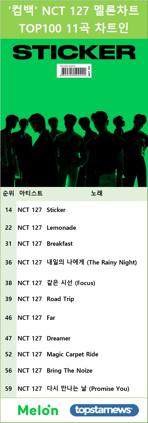 '컴백' NCT 127 멜론차트 TOP100 11곡 차트인