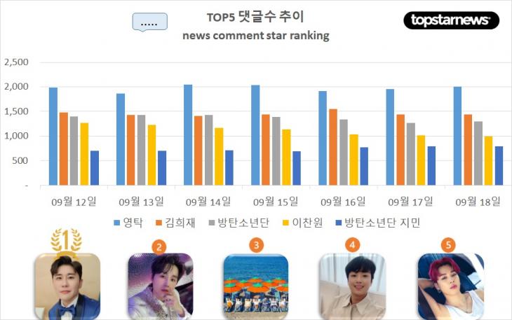 [그래프] 최근 1주일간 TOP5 댓글수 추이