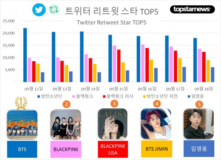 [그래프] TOP5 리트윗수 추이