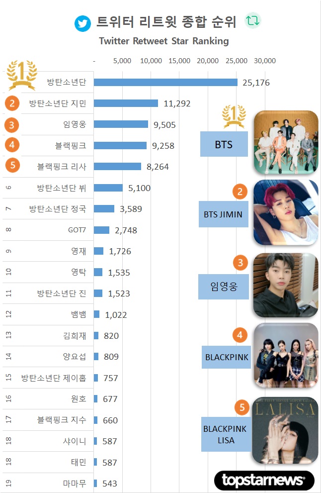 [차트] 트위터 리트윗 종합순위 TOP20