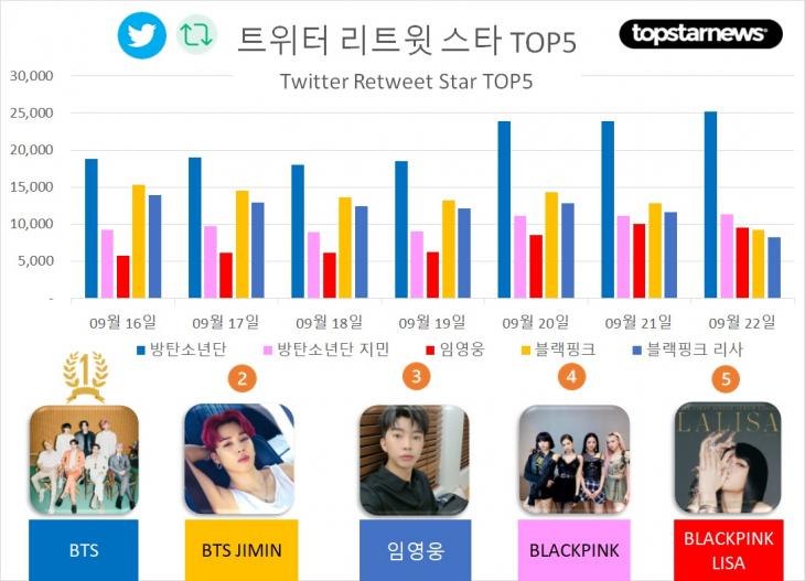 [그래프] TOP5 리트윗수 추이