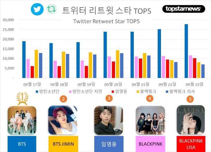 [그래프] TOP5 리트윗수 추이
