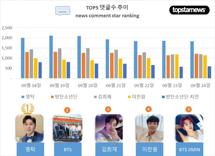 [그래프] 최근 1주일간 TOP5 댓글수 추이