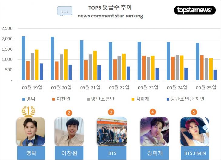 [그래프] 최근 1주일간 TOP5 댓글수 추이